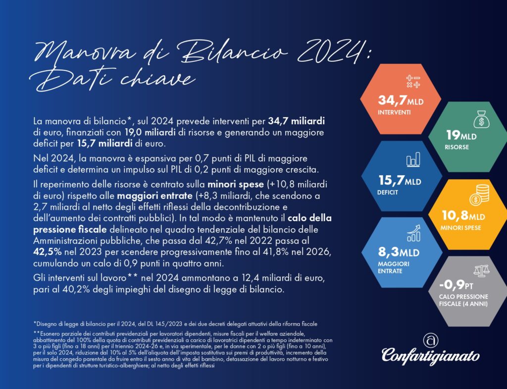 Manovra Di Bilancio 2024: Le Principali Misure Per Imprese E Famiglie